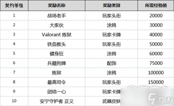《无畏契约》全角色契约等级奖励详情