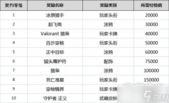 《无畏契约》全角色契约等级奖励详情