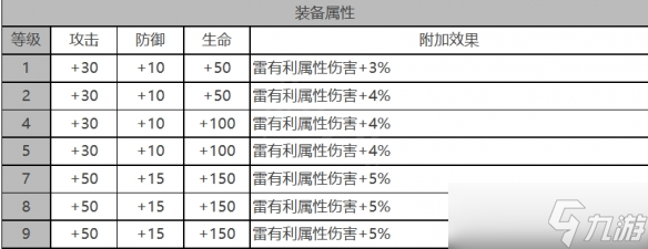 《白夜極光》戴娜角色面板數(shù)據(jù)一覽