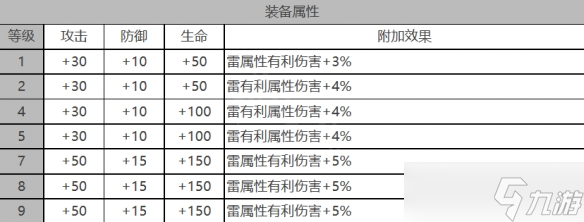 《白夜極光》納米西斯角色面板數(shù)據(jù)一覽