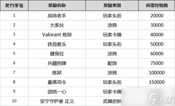 《无畏契约》全角色契约等级奖励一览