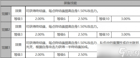 白夜極光萊因哈特角色面板數(shù)據(jù)是什么-萊因哈特角色面板數(shù)據(jù)一覽