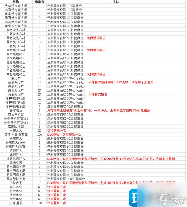 塞尔达传说荒野之息怪物隐藏分数有多少
