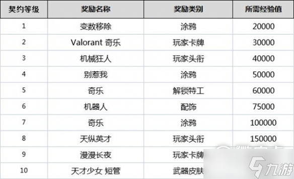 《无畏契约》全角色契约等级奖励详情