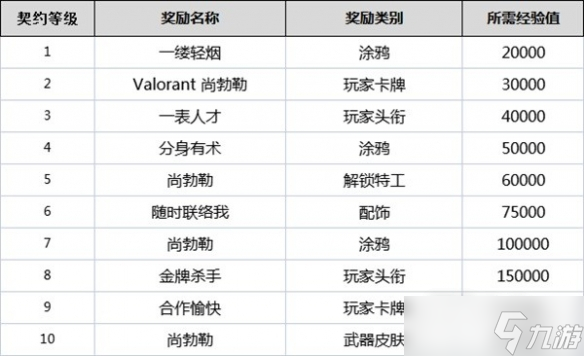 《无畏契约》全角色契约等级奖励一览