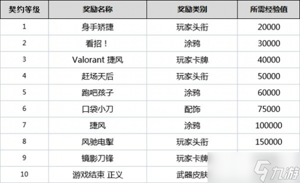 《無畏契約》契約等級有什么用？全角色契約等級獎勵一覽