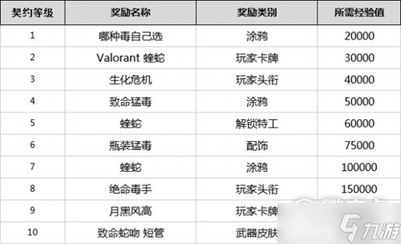 《无畏契约》全角色契约等级奖励详情