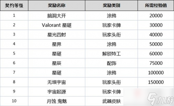 《無畏契約》全角色契約等級(jí)獎(jiǎng)勵(lì)一覽