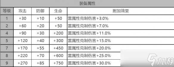 《白夜極光》貝弗利角色面板數(shù)據(jù)一覽