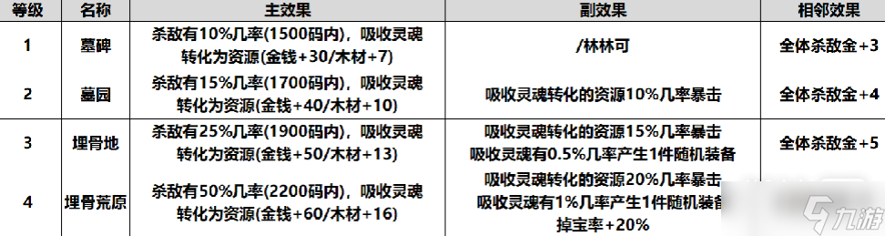 魔兽RPG酒馆不打烊全建筑各等级属性效果详情