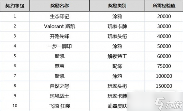 《无畏契约》全角色契约等级奖励详情