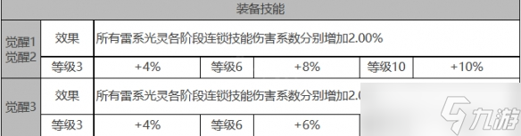 《白夜极光》芙洛琳角色面板数据一览