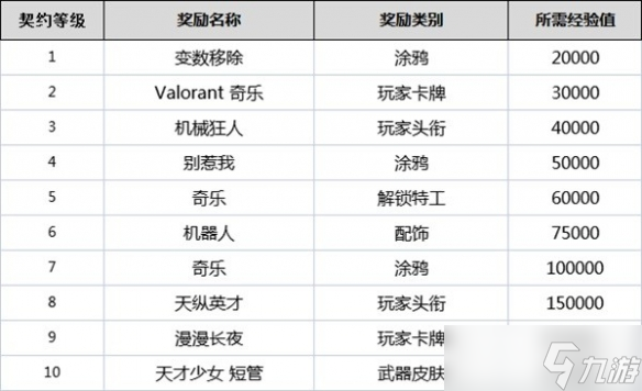 《无畏契约》契约等级有什么用？全角色契约等级奖励一览