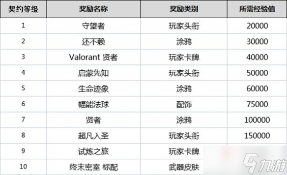 《無畏契約》全角色契約等級(jí)獎(jiǎng)勵(lì)一覽