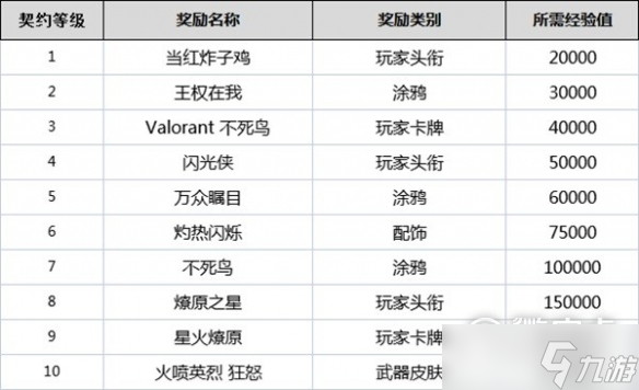 《无畏契约》全角色契约等级奖励详情