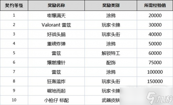 《无畏契约》全角色契约等级奖励详情