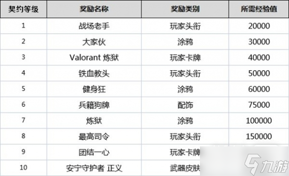 《无畏契约》全角色契约等级奖励详情