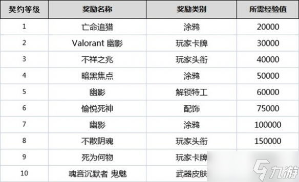 《无畏契约》契约等级有什么用？全角色契约等级奖励一览