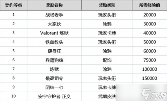 《無畏契約》契約等級有什么用？全角色契約等級獎勵一覽