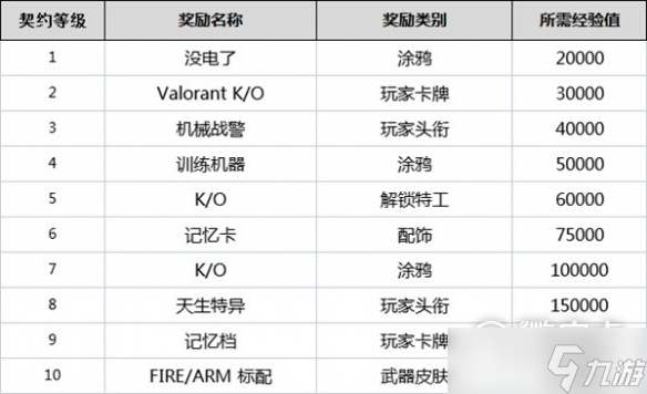 《无畏契约》全角色契约等级奖励详情