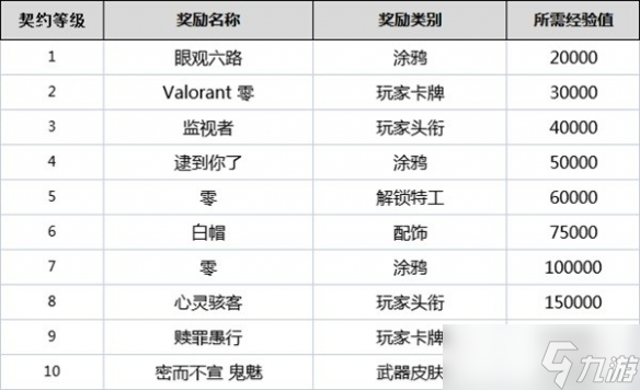 《无畏契约》契约等级有什么用？全角色契约等级奖励一览