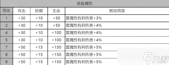 《白夜极光》早苗角色面板数据一览