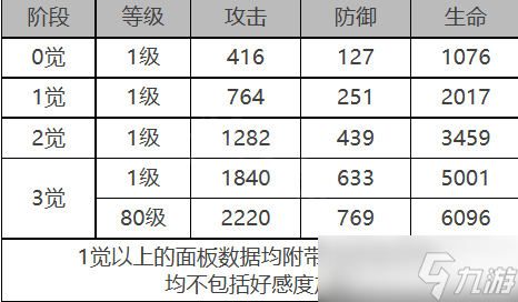 《白夜极光》贝弗利角色面板数据一览