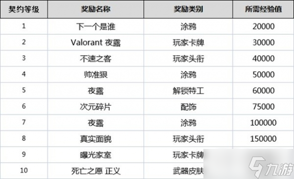 无畏契约全角色契约等级奖励是什么