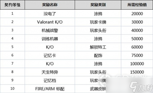 无畏契约全角色契约等级奖励详情