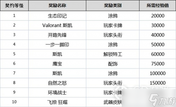 无畏契约全角色契约等级奖励详情