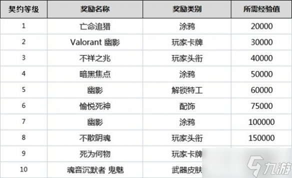 无畏契约全角色契约等级奖励是什么