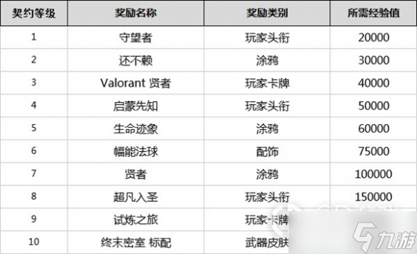 无畏契约全角色契约等级奖励详情