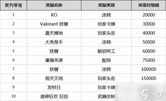 无畏契约全角色契约等级奖励是什么