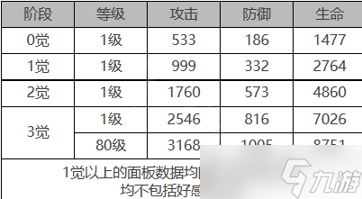 《白夜极光》莱因哈特角色面板数据一览