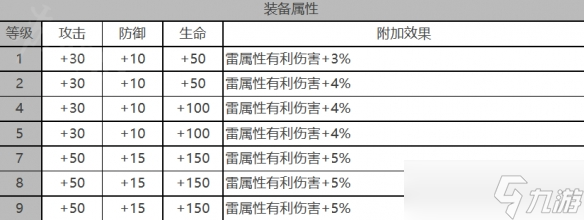 《白夜极光》薇薇安角色面板数据一览