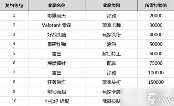 无畏契约全角色契约等级奖励是什么