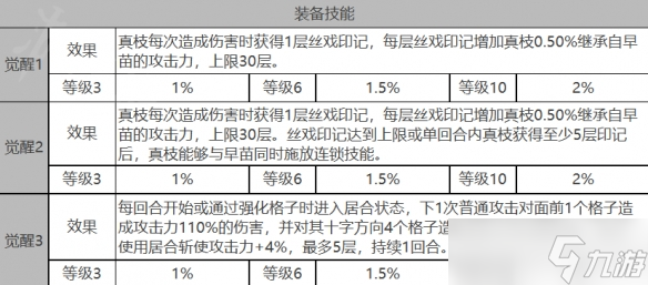 《白夜極光》早苗角色面板數(shù)據(jù)一覽