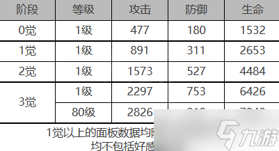 《白夜極光》芙洛琳角色面板數據一覽