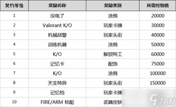 无畏契约全角色契约等级奖励是什么