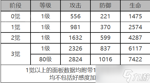 《白夜極光》早苗角色面板數(shù)據(jù)一覽