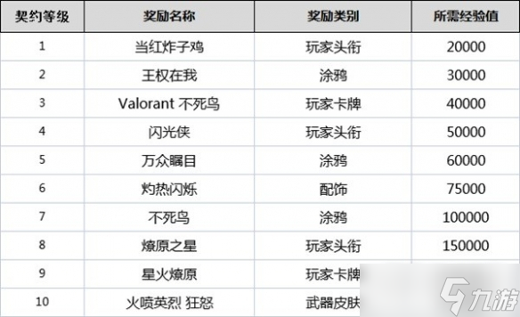 无畏契约全角色契约等级奖励是什么