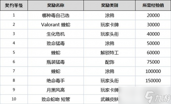 无畏契约全角色契约等级奖励是什么