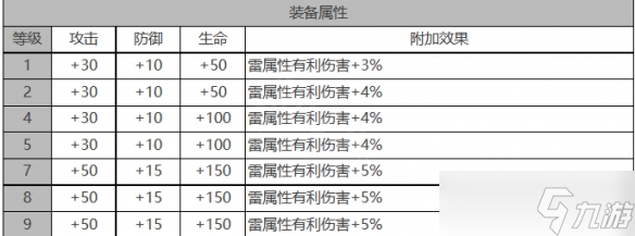 《白夜極光》芙洛琳角色面板數據一覽