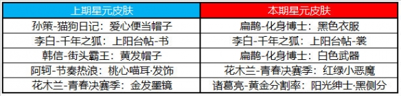 王者荣耀3月30日许愿屋更新了什么