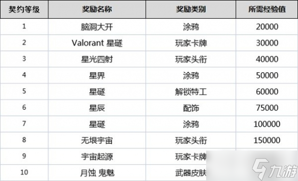 无畏契约全角色契约等级奖励是什么