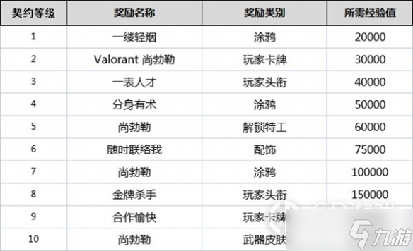 无畏契约全角色契约等级奖励详情