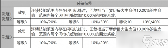 《白夜极光》罗伊角色面板数据一览