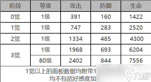 《白夜极光》罗伊角色面板数据一览