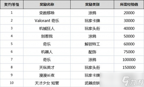 无畏契约全角色契约等级奖励是什么