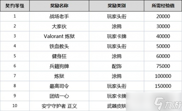 无畏契约全角色契约等级奖励是什么